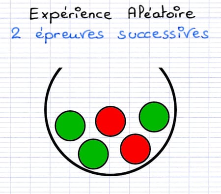 Deux épreuves successives dont on cherche à tracer l’arbre de probabilité.