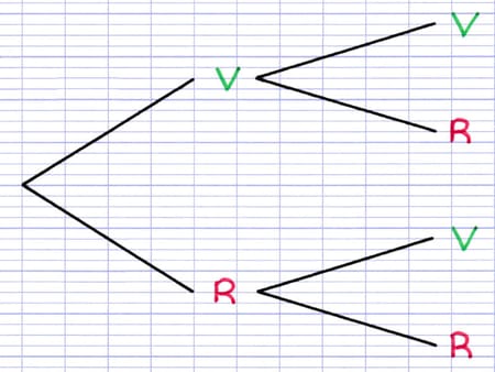 Construction des branches menant aux issues V et R de la deuxième épreuve de l’expérience aléatoire.