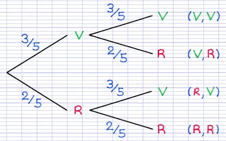 Chaque branche de l’arbre de probabilité est pondérée : 3/5 vers V et 2/5 vers R.