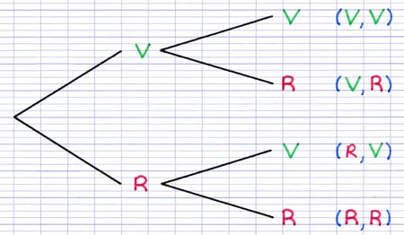 Arbre représentant toutes les issues finales de l’expérience aléatoire à 2 épreuves : (V,V), (V,R), (R,V) et (R,R).
