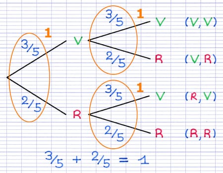 Indication que la somme des probabilités dans l’arbre des issues est égale à 1 : 3/5 + 2/5 = 1.
