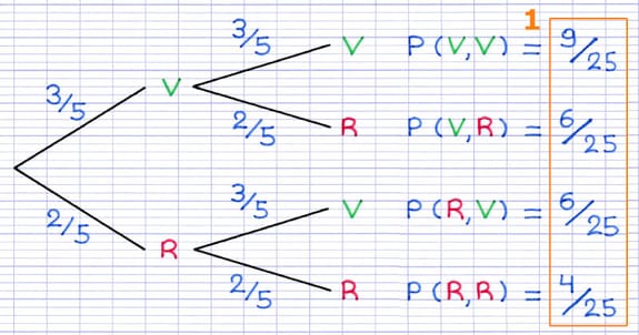 Indication que la somme des probabilités des issues finales est égale à 1 : 9/25 + 6/25 + 6/25 + 4/25 = 1.