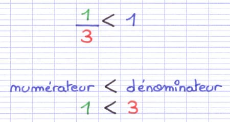 Fraction 1/3 inférieure à 1.