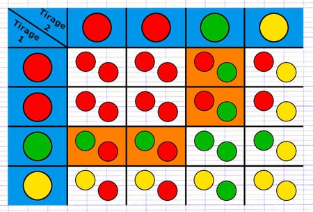 Calcul de la probabilité d’un événement au sein du tableau à double entrée.