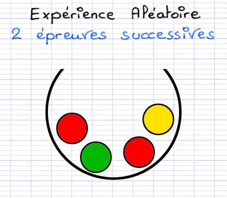 Deux épreuves successives à partir desquelles on souhaite construire un tableau à double entrée.