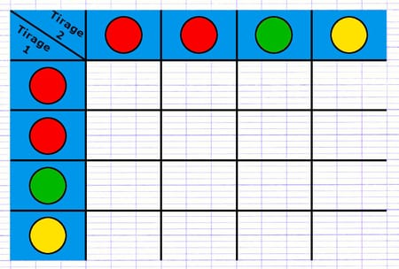 Construction d’un tableau à double entrée avec en colonne les 4 boules du tirage 1 et en ligne les 4 boules du tirage 2.