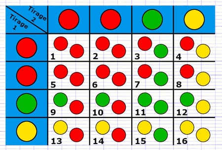 Les 16 issues de l’expérience aléatoire à 2 épreuves successives, chaque cellule du tableau représente une issue.