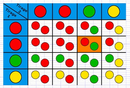 Tableau à double entrée rempli avec les issues de l’expérience aléatoire combinant les deux boules.