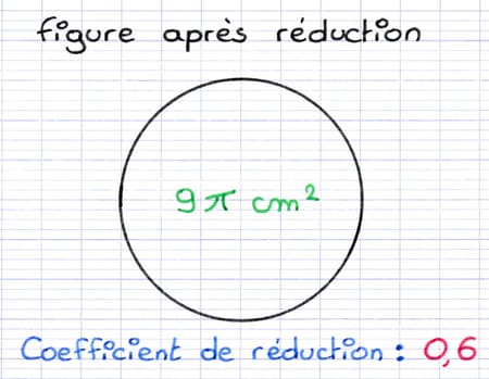 Cercle d’aire 9π cm² dont on souhaite calculer l’aire avant une réduction de coefficient 0,6.