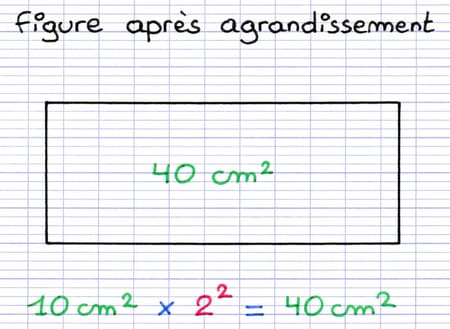 L’aire de la figure est multipliée par le coefficient d’agrandissement au carré.