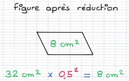 L’aire de la figure est multipliée par le coefficient de réduction au carré.