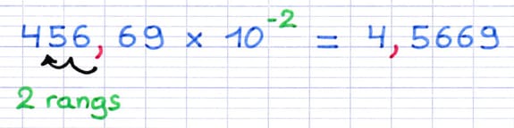 Nombre décimal multiplié par une puissance de dix à exposant négatif : 456,69 × 10⁻² = 4,5669 (virgule déplacée de 2 rangs vers la gauche).