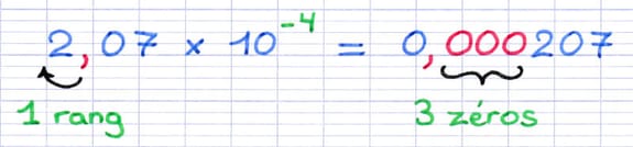 Produit d’un nombre décimal par une puissance de dix à exposant négatif : 2,07 × 10⁻⁴ = 0,000207 (3 zéros ajoutés derrière la virgule pour compenser les rangs manquants).