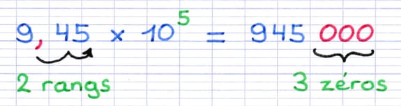 Produit d’un nombre décimal par une puissance de dix à exposant positif : 9,45 × 10⁵ = 945 000 (3 zéros ajoutés à la fin pour compenser les rangs manquants).