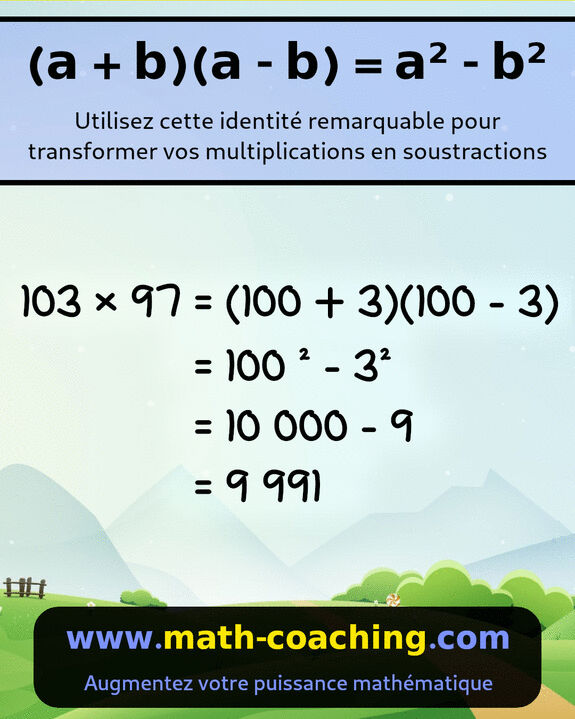 Application des identités remarquables au calcul mental : 103 × 97 = (100 + 3)(100 - 3) = 100² - 3² = 10 000 - 9 = 9 991.