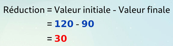 Le montant de la réduction est calculé : Valeur initiale - Valeur finale = 120 - 90 = 30.