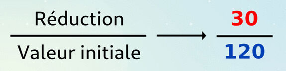 Fraction représentant la proportion de la réduction par rapport à la valeur initiale : 30 / 120.