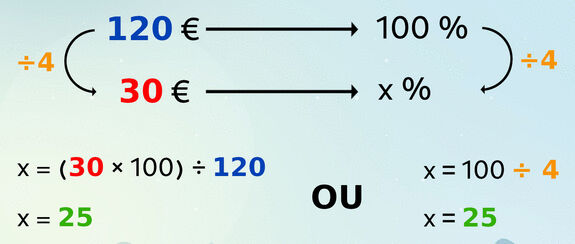 Règle de 3 permettant de trouver le pourcentage de réduction à partir d’un tableau de proportionnalité.