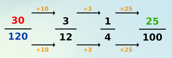 Transformation de la fraction en pourcentage de réduction : 30/120 = 1/4 = 25/100.