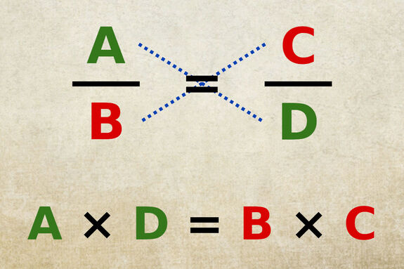 Application du produit en croix à l’égalité de deux fractions : A/B = C/D devient A × D = B × C.
