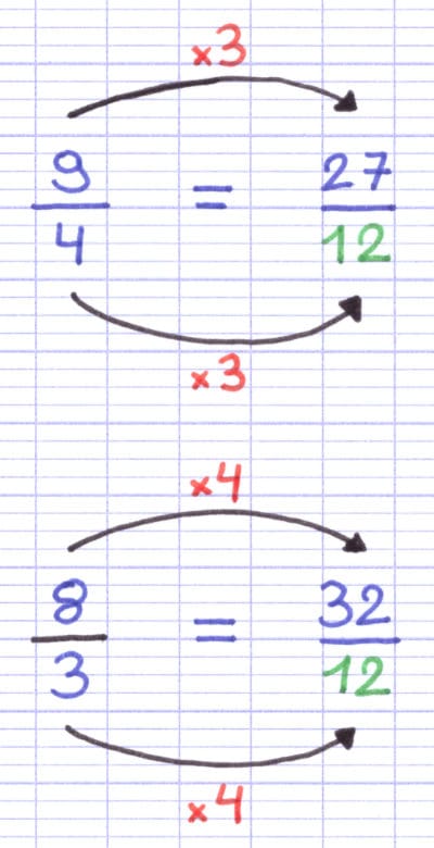 Fractions 9/4 et 8/3 transformées en 27/12 et 32/12 par multiplication.