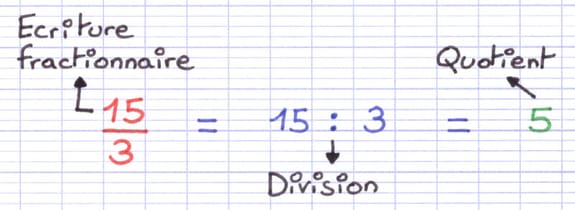 Fraction 15/3 égale à la division de 15 par 3 et au quotient 5.