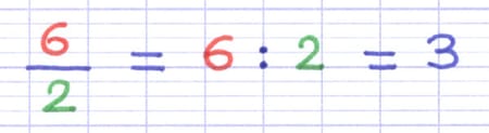 Fraction 6/2 égale à la division de 6 par 2, elle-même égale au quotient 3.