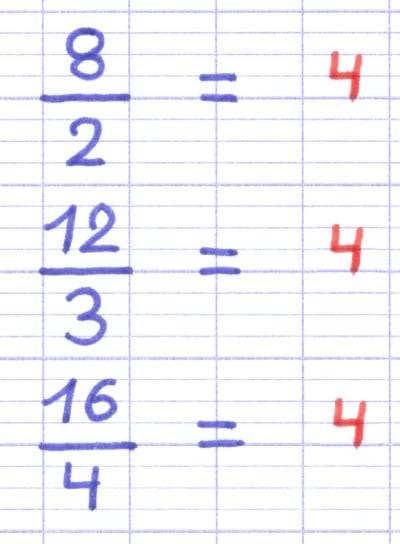 Fractions 8/2, 12/3 et 16/4 toutes égales au quotient 4.