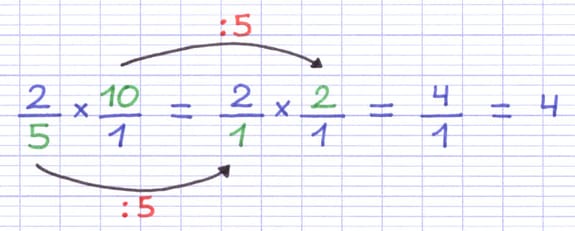 Calcul 2/5 × 10/1 simplifié en divisant par 5 les deux termes, donnant 4/1 = 4.