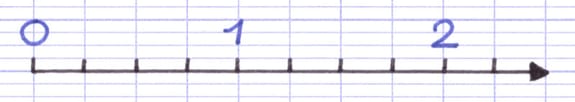 Demi-droite graduée avec les entiers 0, 1 et 2.