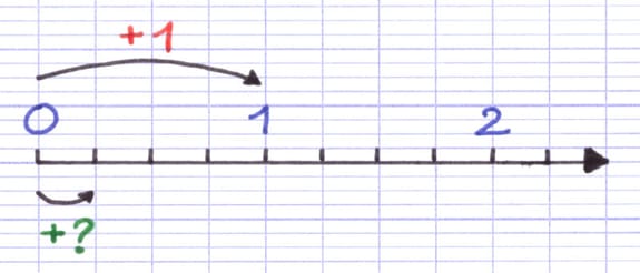 Demi-droite comparant la longueur d’une unité de graduation avec la distance entre deux traits.