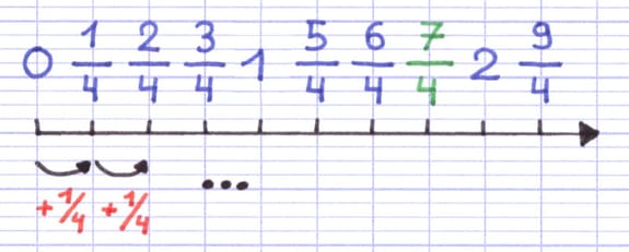 Demi-droite graduée avec les fractions de 1/4 à 9/4 indiquées sur chaque trait.