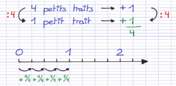 Règle de 3 : 4 petits traits valent +1 donc 1 petit trait vaut +1/4.