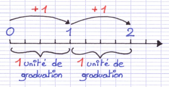 Demi-droite avec deux accolades désignant une unité de graduation.