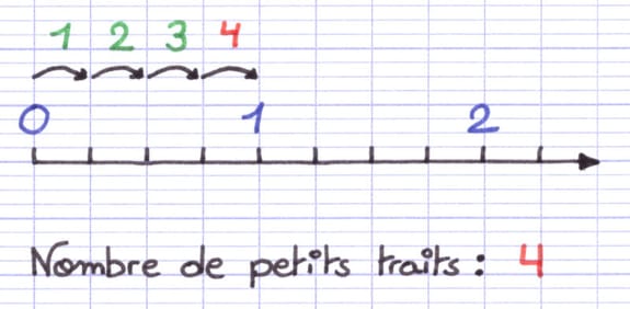Demi-droite avec 4 sauts numérotés de 0 à 1.