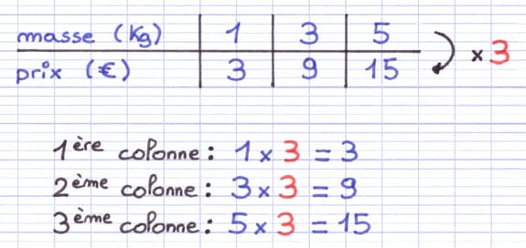 Tableau de proportionnalité dont le coefficient de proportionnalité est 3.