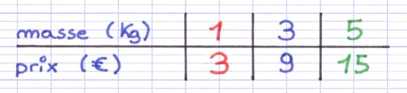 Tableau de proportionnalité indiquant que 1kg d’ananas coûte 3€, tandis que 5kg coûtent 15€.