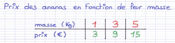 Tableau de proportionnalité indiquant le prix des ananas en fonction de leur masse.