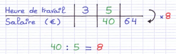 Calcul du coefficient de proportionnalité d’un tableau de proportionnalité grâce à une division.