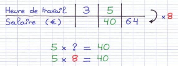 Calcul du coefficient de proportionnalité d’un tableau de proportionnalité grâce à une multiplication.