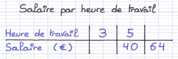 Tableau de proportionnalité indiquant le salaire par heure de travail.