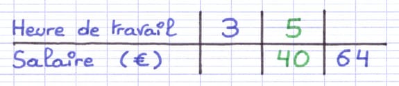 Tableau de proportionnalité indiquant que 5h de travail correspondent à un salaire de 40€.