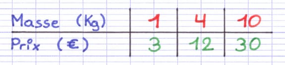Tableau de proportionnalité construit pour mettre en relation une masse avec un prix.