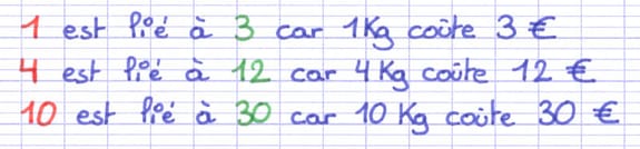 Illustration des relations de proportionnalité existant entre les nombres inscrits dans un tableau de proportionnalité.