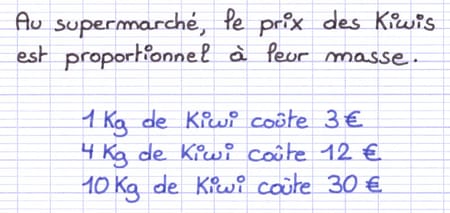 Situation de proportionnalité : 1 kg de kiwi coûte 3 €, 4 kg coûtent 12 € et 10 kg coûtent 30 €.