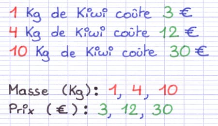 Deux suites de nombres proportionnelles : Masse (Kg) 1, 4, 10 et Prix (€) 3, 12, 30.