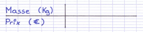 Tableau de proportionnalité mettant en relation une masse et un prix.