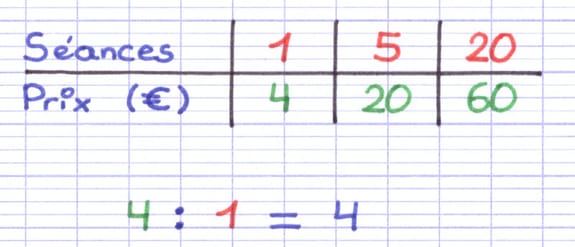 Calcul pour trouver le coefficient de proportionnalité de la première colonne du tableau : 4 ÷ 1 = 4.