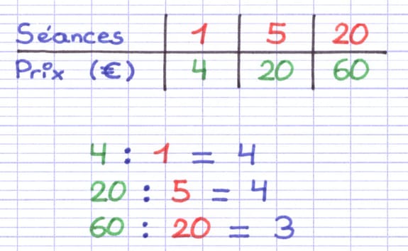 Le coefficient est différent d’une colonne à l’autre, il ne s’agit donc pas d’une situation de proportionnalité.