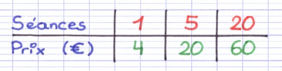 Tableau mettant en relation le nombre de séances (1, 5, 20) et le prix (4, 20, 60).